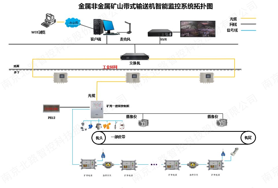 金屬非金屬礦山帶式輸送機(jī)智能監(jiān)控系統(tǒng)