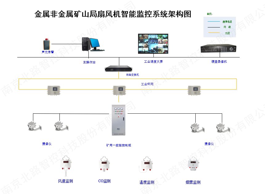 金屬非金屬礦山局扇風(fēng)機(jī)智能監(jiān)控系統(tǒng)