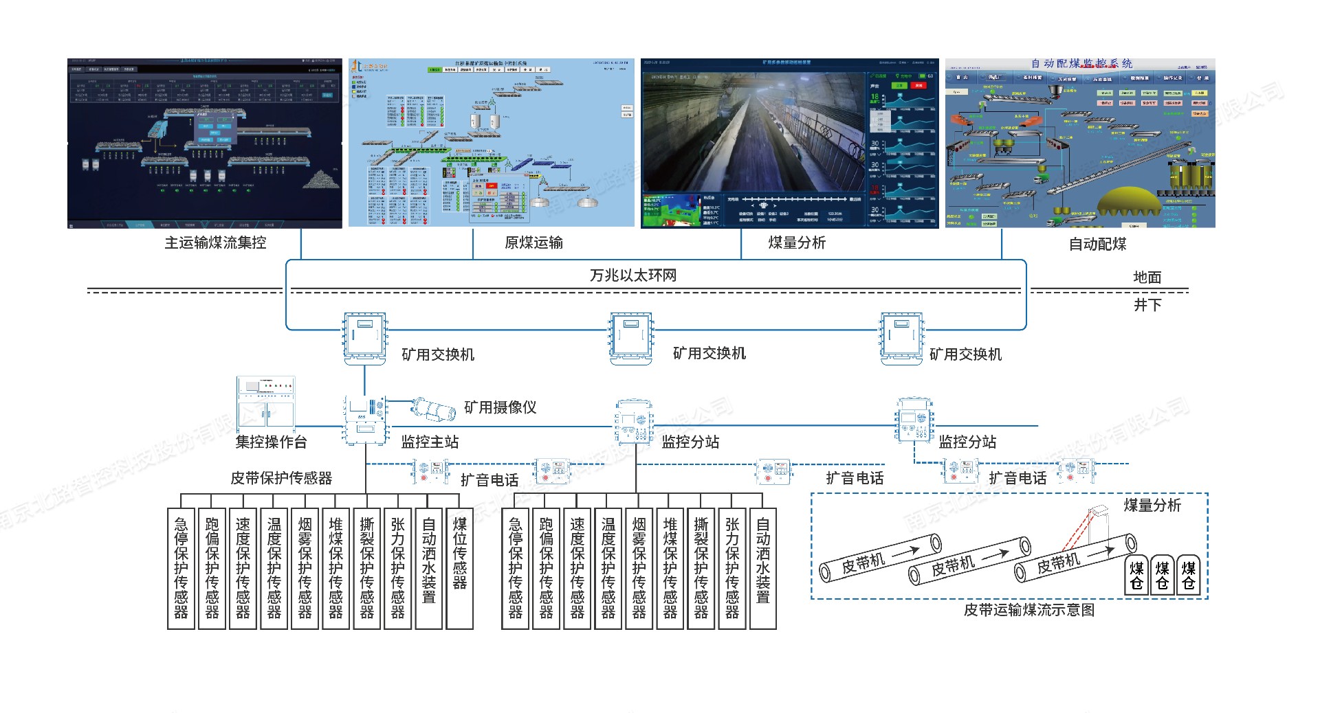 1693891090516652.jpg 全礦井煤流運輸智能集控系統(tǒng)水印.jpg