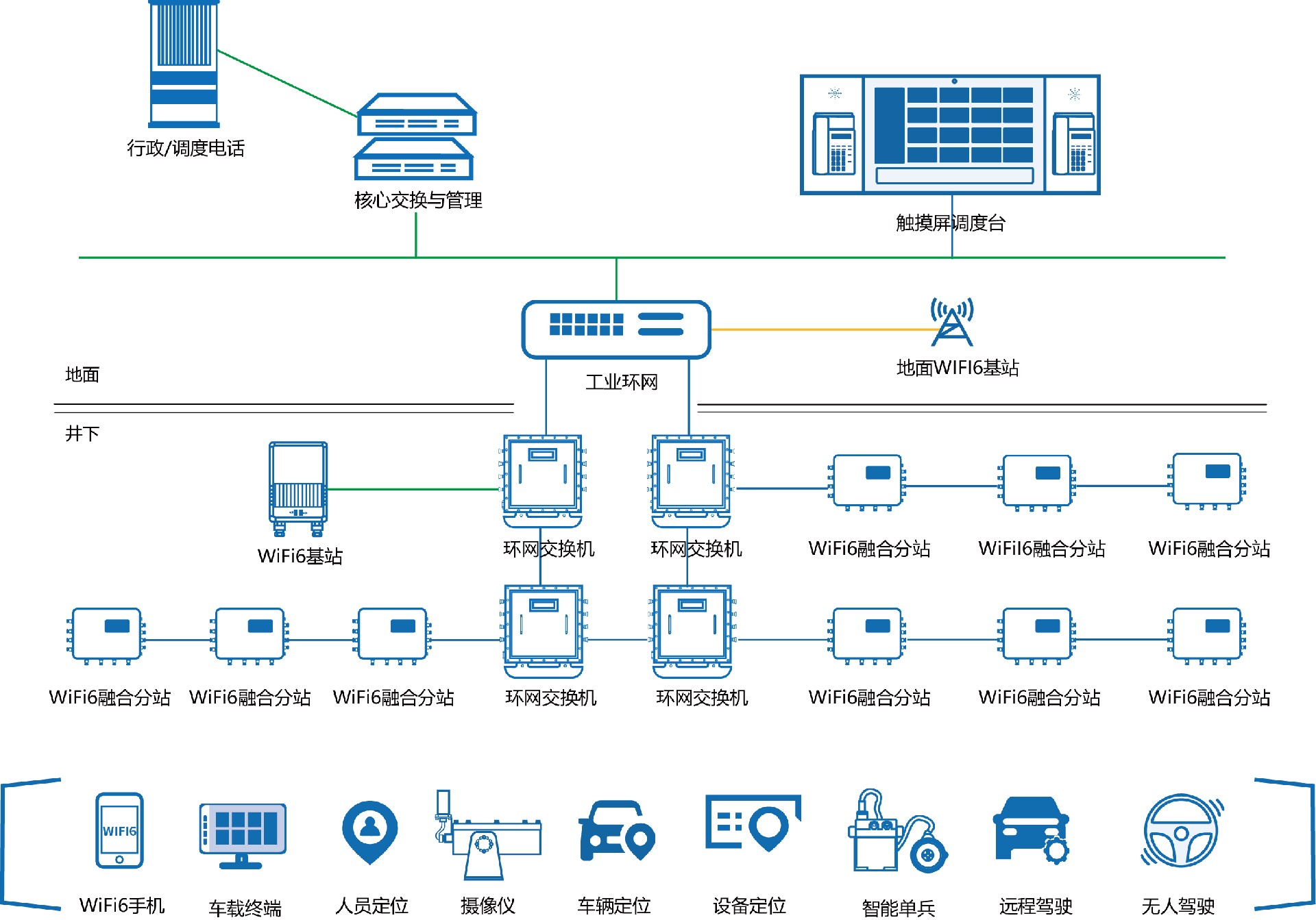 礦用WIFI6融合通信系統(tǒng).jpg
